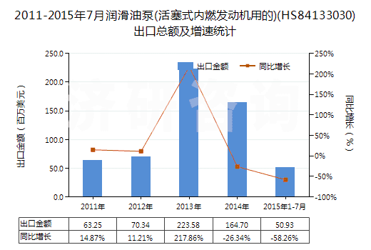 2011-2015年7月潤(rùn)滑油泵(活塞式內(nèi)燃發(fā)動(dòng)機(jī)用的)(HS84133030)出口總額及增速統(tǒng)計(jì)